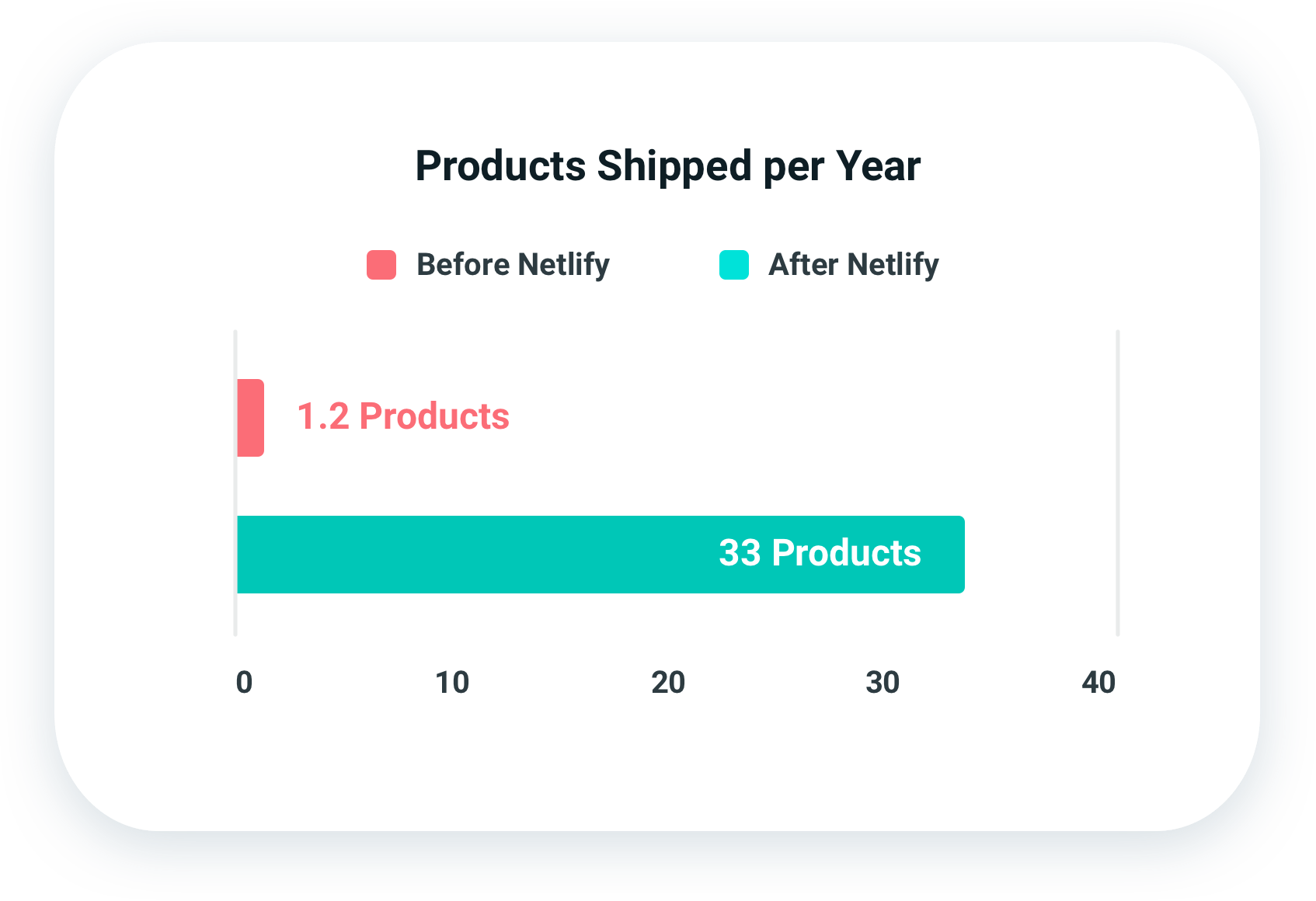Horizontal bar chart displaying the products shipped per year before and after Netlify