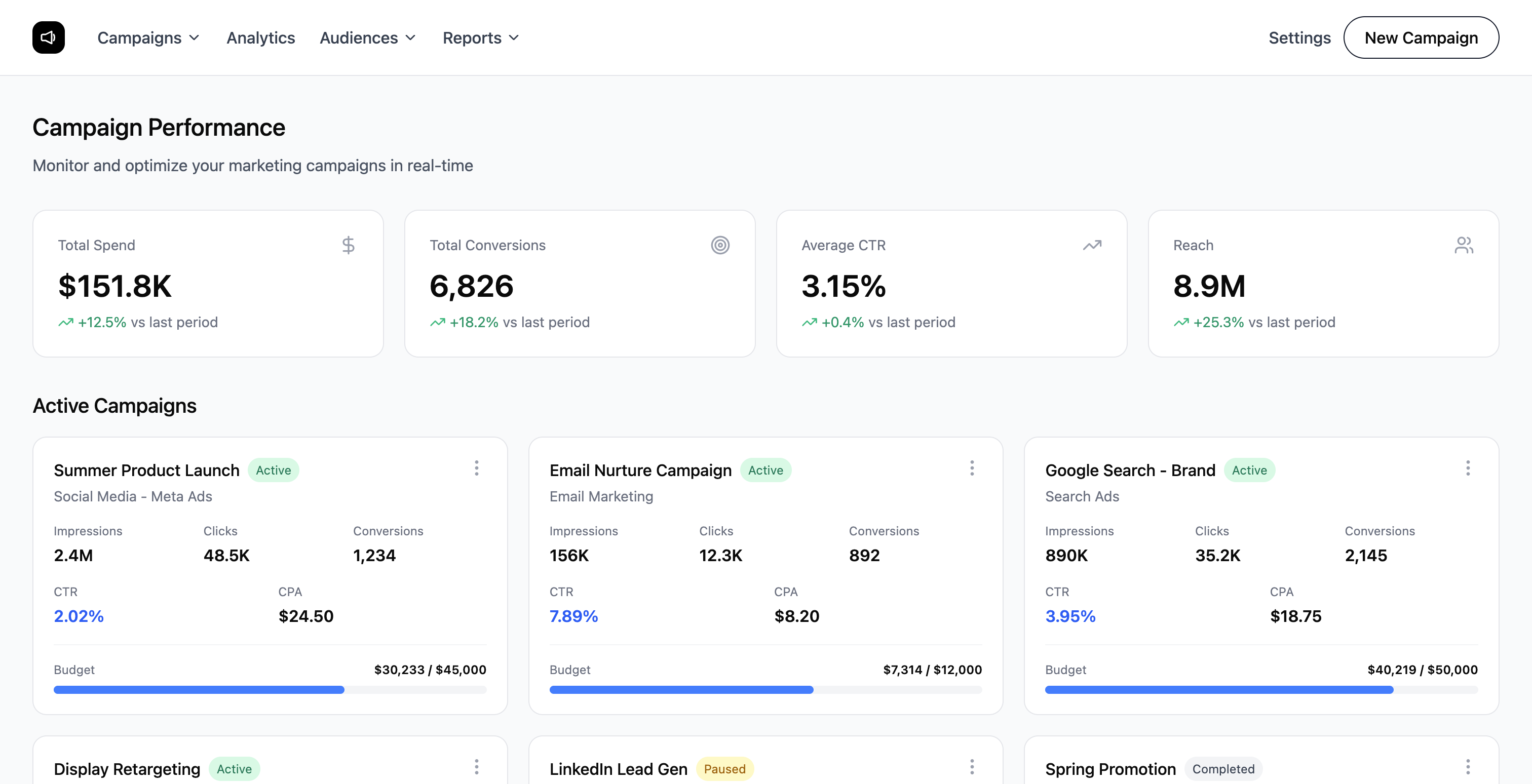 Campaign performance dashboard with spend, conversions, and active campaigns